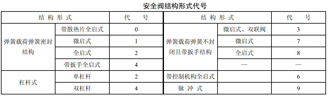 安全阀实用选型知识