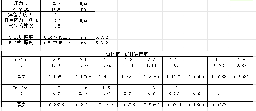 椭圆封头为什么要采用长短轴比为2的结构形式?