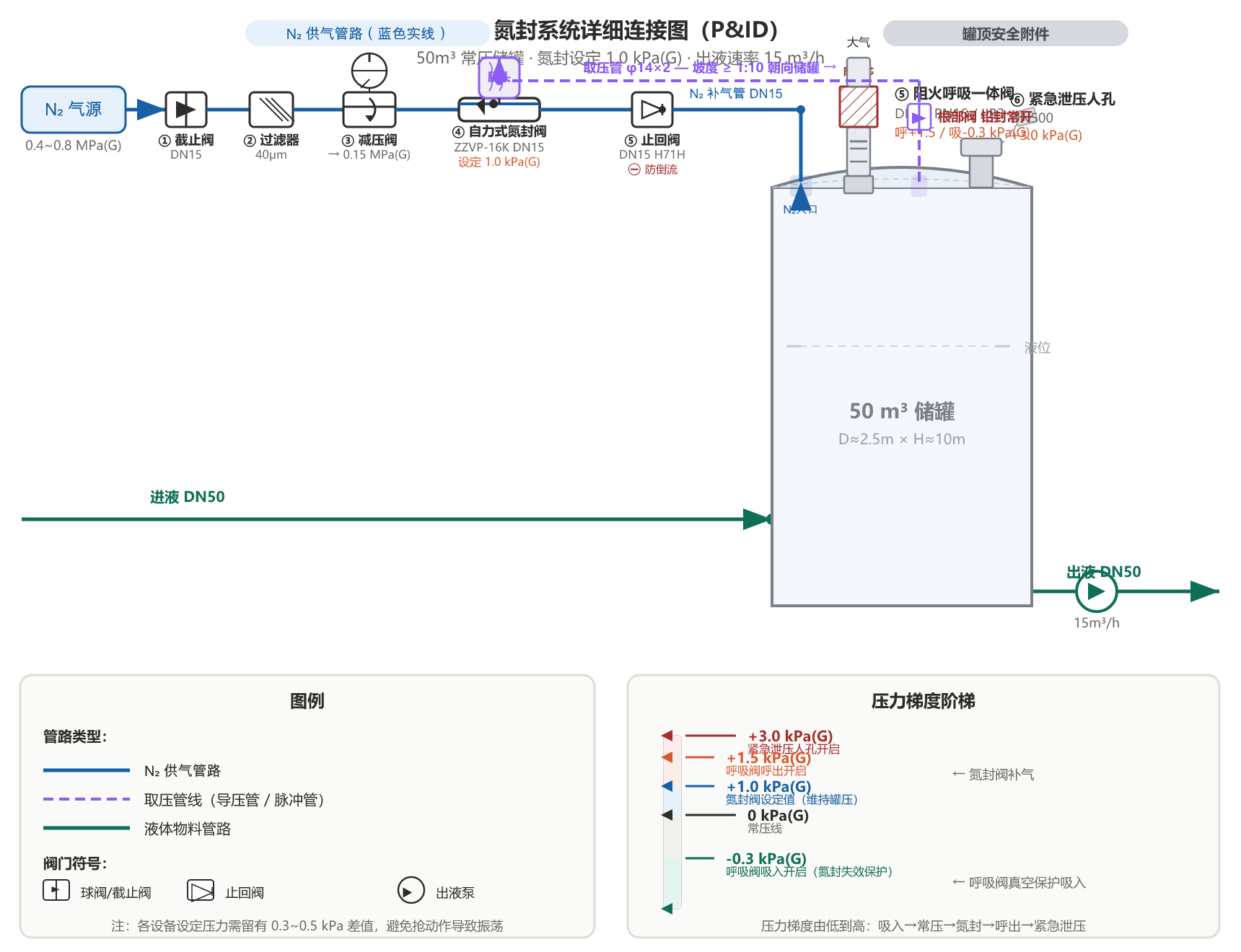 氮封系统如何设计