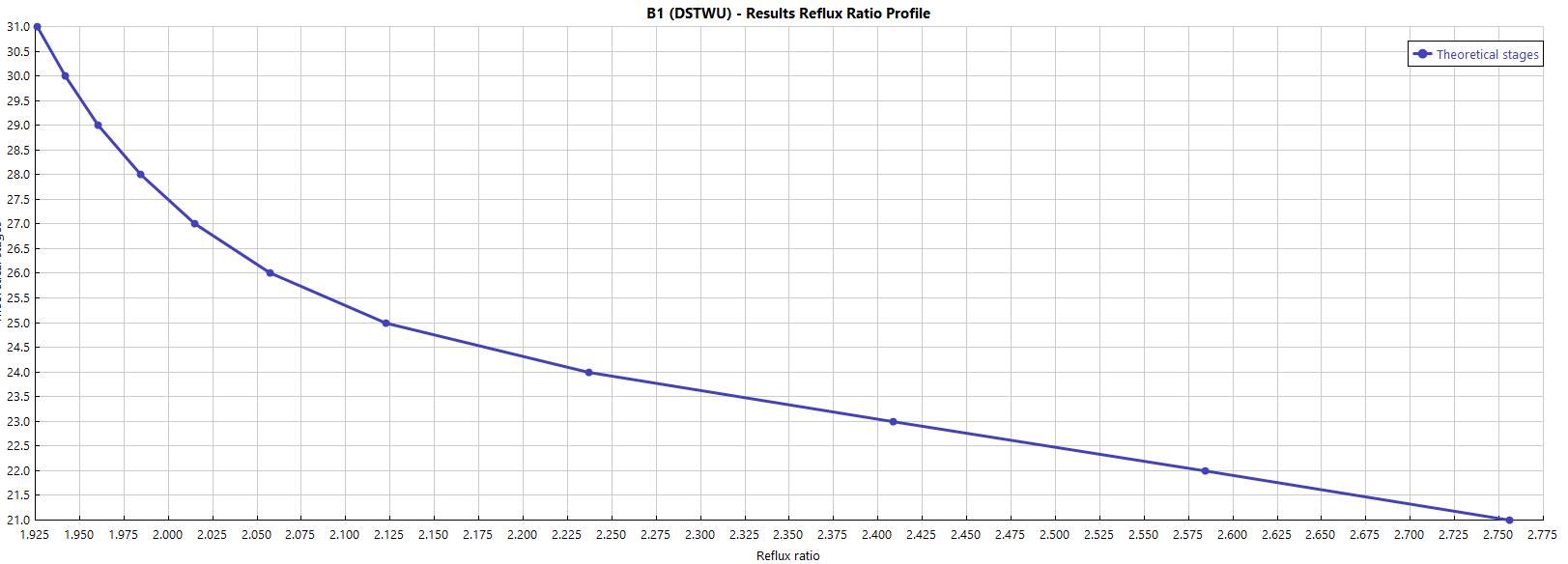 Aspen Plus入门教程（3）-简捷法计算理论板数
