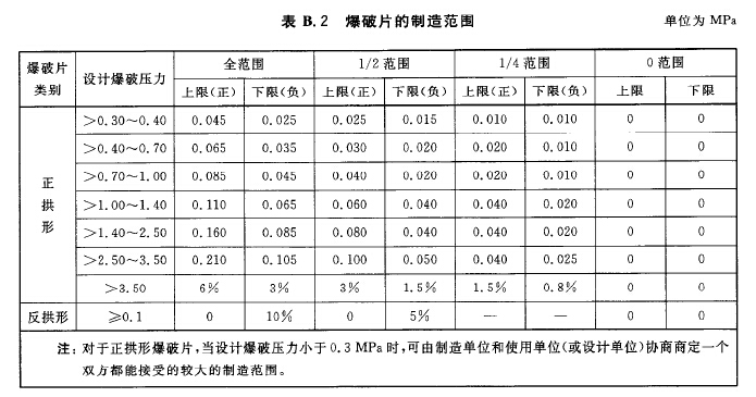 爆破片制造范围.jpg 爆破片计算