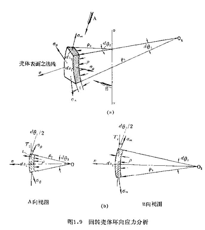 回转壳体应力分析