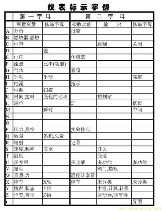 仪表标识字母含义