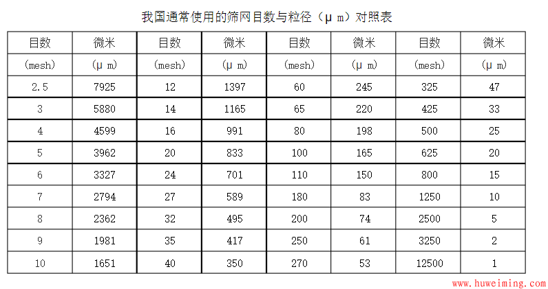 目数与微米换算关系