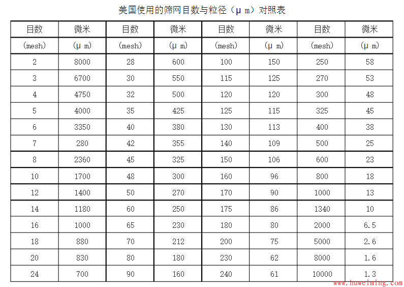 美国目数与微米换算关系.png 目数与微米换算关系
