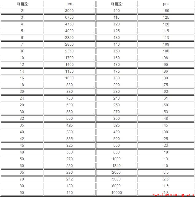目数与微米换算关系.png 目数与微米换算关系