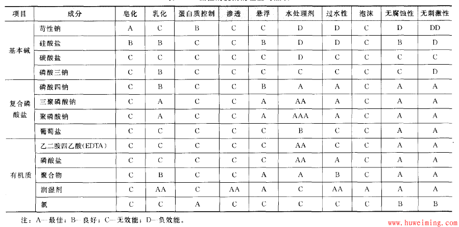 清洗剂选择.png 什么是CIP清洗,CIP清洗系统该如何设计?
