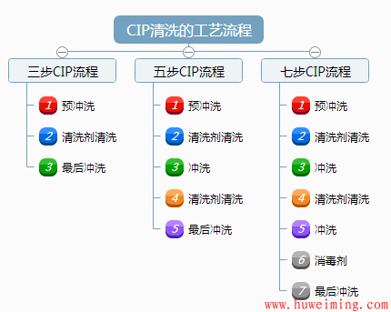 清洗工艺步骤.png 什么是CIP清洗,CIP清洗系统该如何设计?