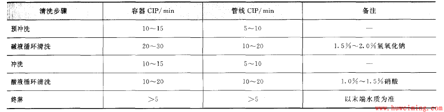 清洗时间.png 什么是CIP清洗,CIP清洗系统该如何设计?