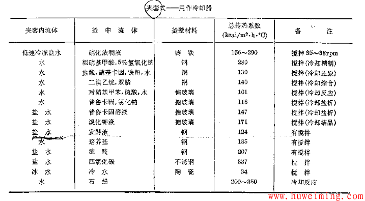 夹套用作冷却器.png 换热系数经验值