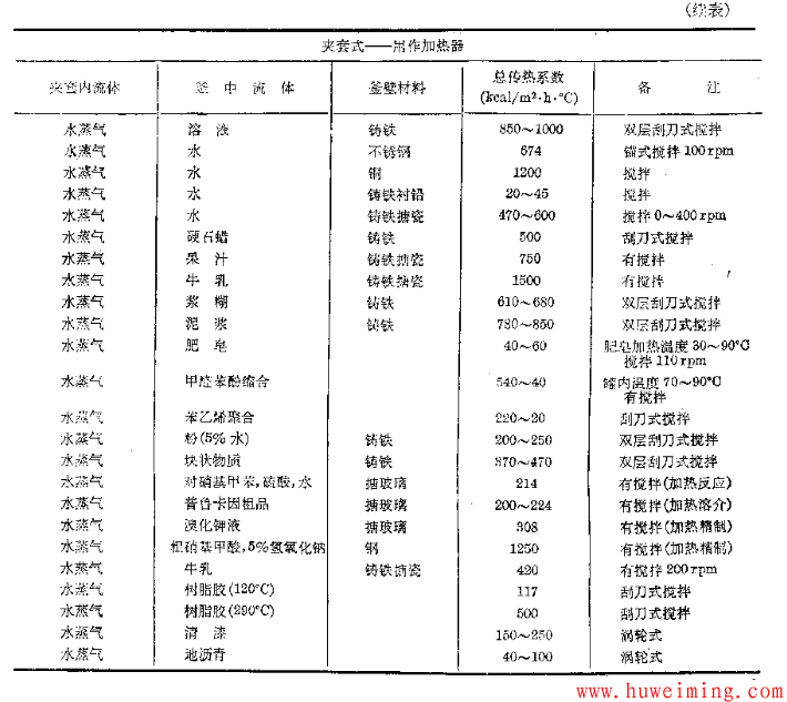 夹套用作加热器.png 换热系数经验值