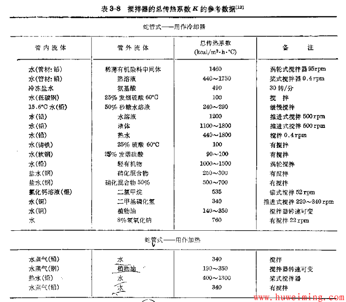 有搅拌时的换热系数.png 换热系数经验值