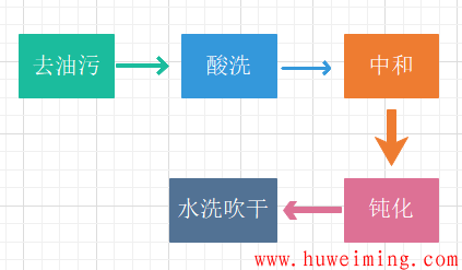 不锈钢酸洗钝化介绍