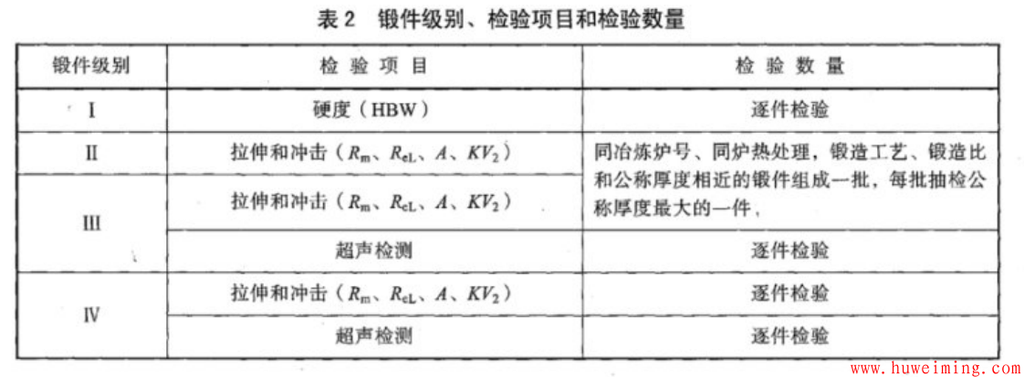 压力容器锻件级别如何确定？