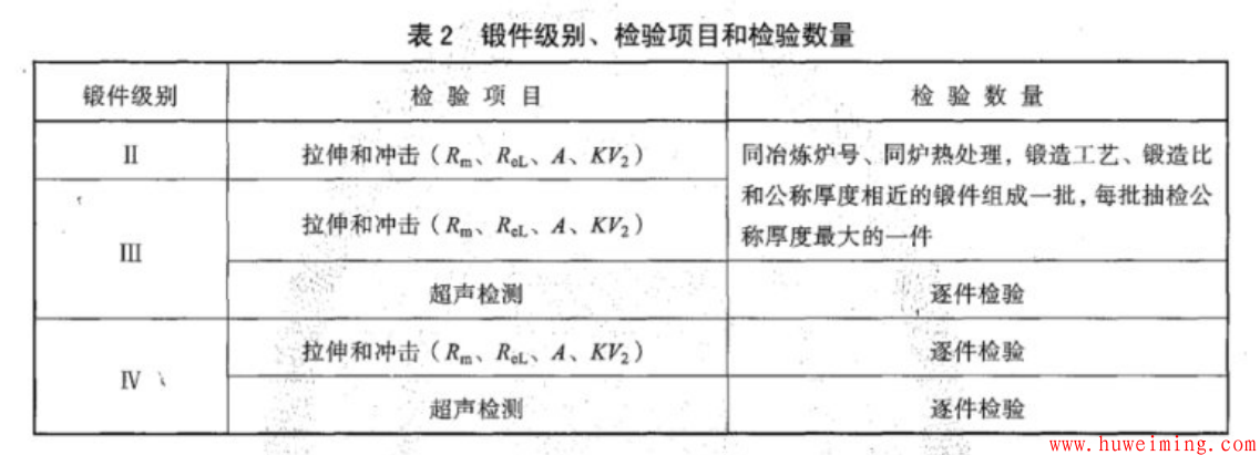 压力容器锻件级别如何确定？