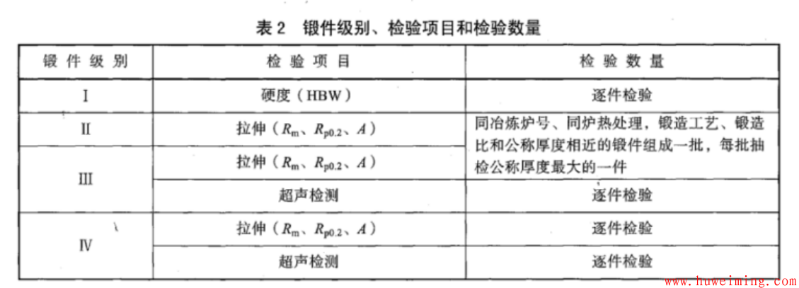 压力容器锻件级别如何确定？