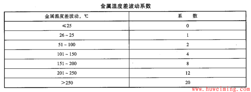 压力容器疲劳分析
