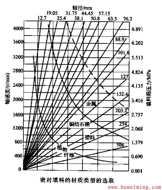 填料材质选用.png 搅拌设备中填料密封的结构与选型