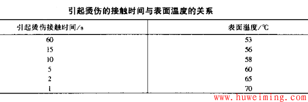 引起烫伤的接触时间.png 保温设计的基本原则