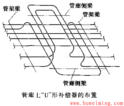 管廊上U形补偿器布置.png 管廊上管道的布置原则