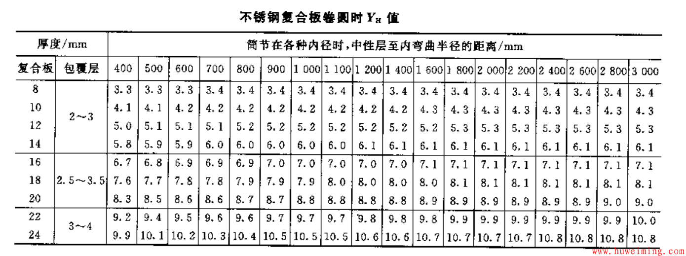 压力容器制造时筒节的放样、划线