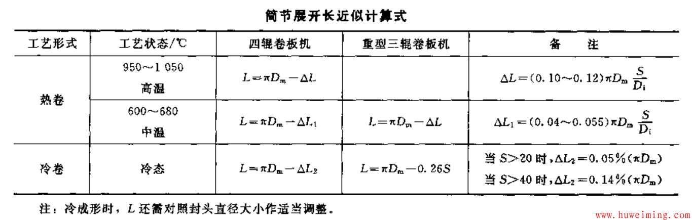 压力容器制造时筒节的放样、划线