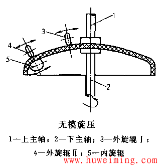 无模旋压.png 压力容器封头旋压成形