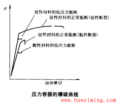 压力容器的爆破曲线.png 压力容器的常见破坏方式