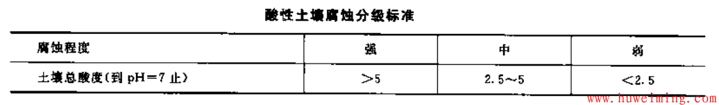 酸性土壤腐蚀分级标准.png 卧式埋地罐结构设计