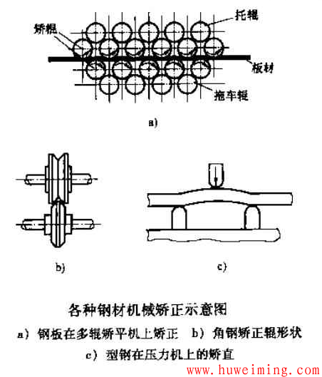 各种钢材机械矫正.png 结构材料的预处理