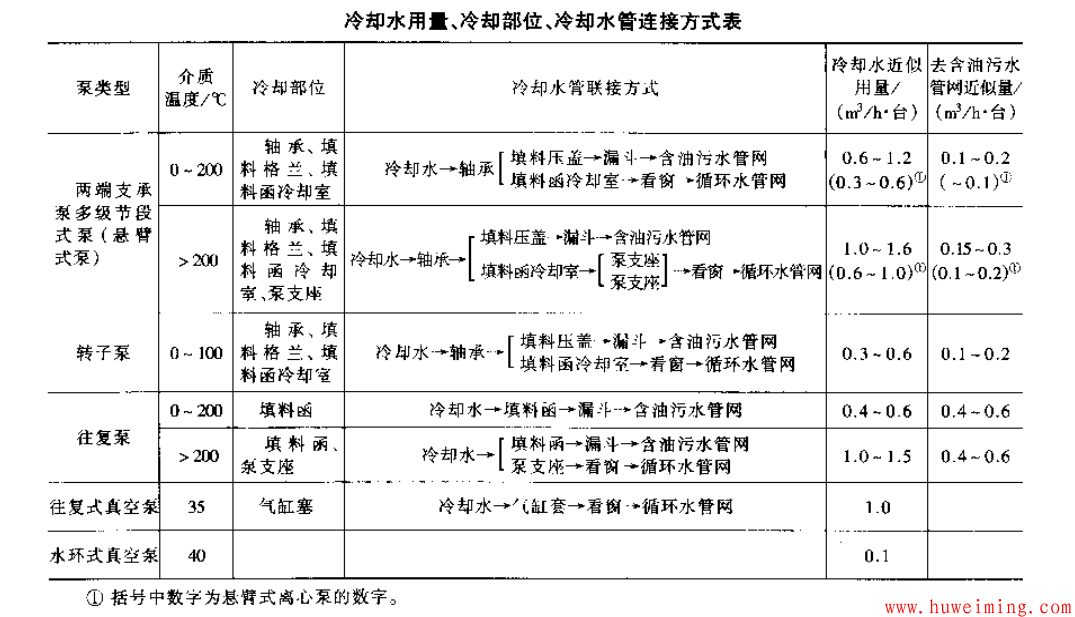 冷却水用量冷却部位冷却水管连接方式表.png 泵的冷却及其管道设计