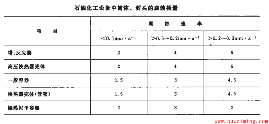 压力容器腐蚀裕量选取原则及影响因素
