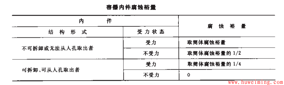 压力容器腐蚀裕量选取原则及影响因素