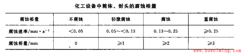 压力容器腐蚀裕量选取原则及影响因素