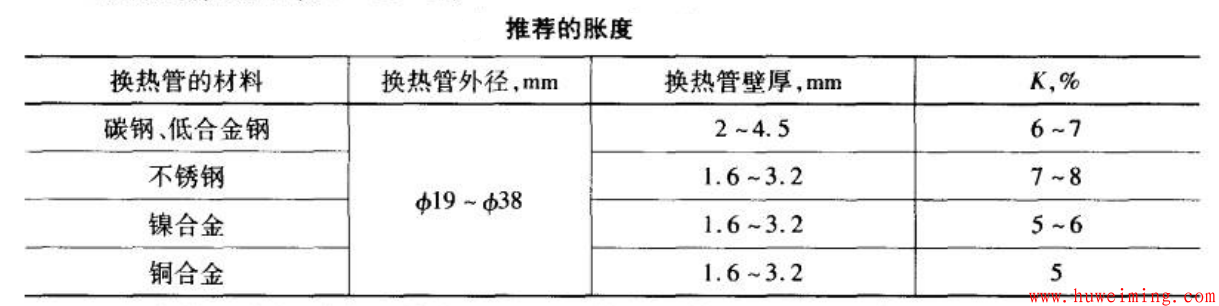 推荐的胀度.png 换热器强度胀接