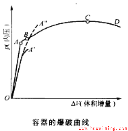 容器的超压爆破过程