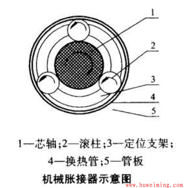 换热管与管板胀接方法