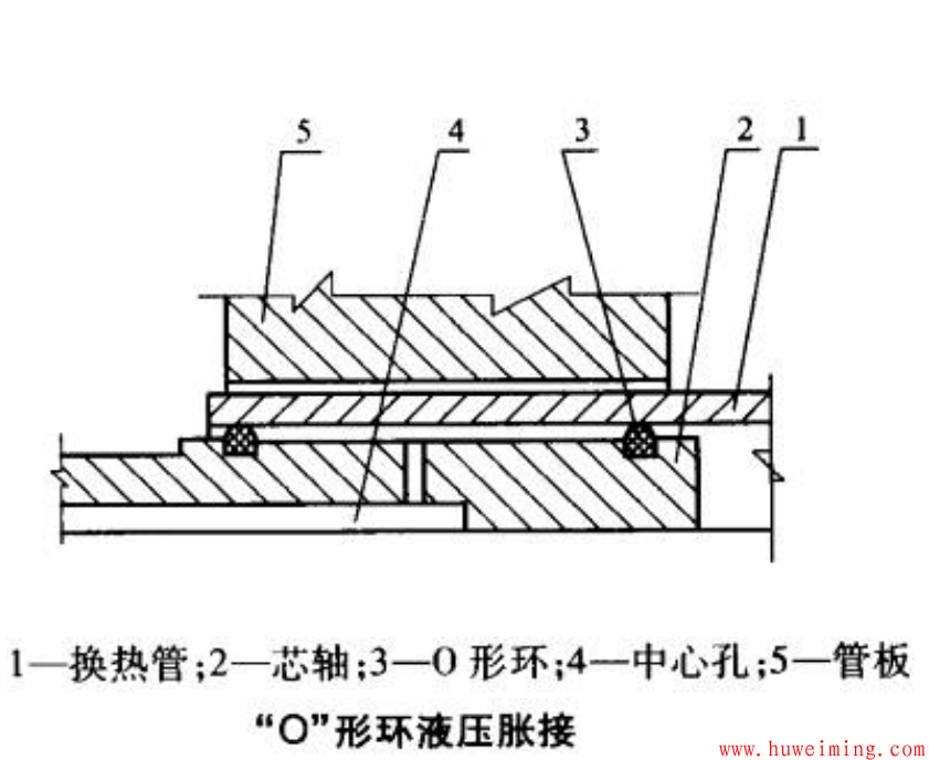 换热管与管板胀接方法