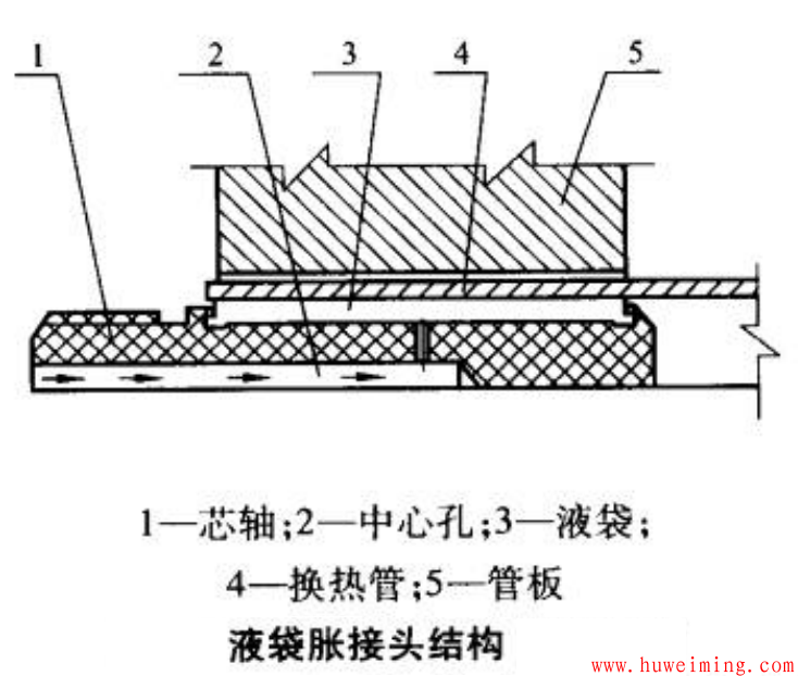 换热管与管板胀接方法