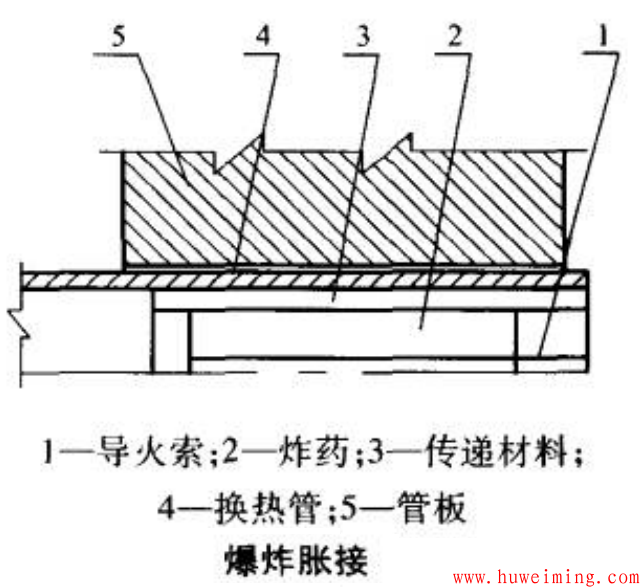 换热管与管板胀接方法