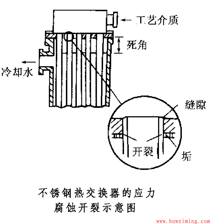 换热器的腐蚀类型