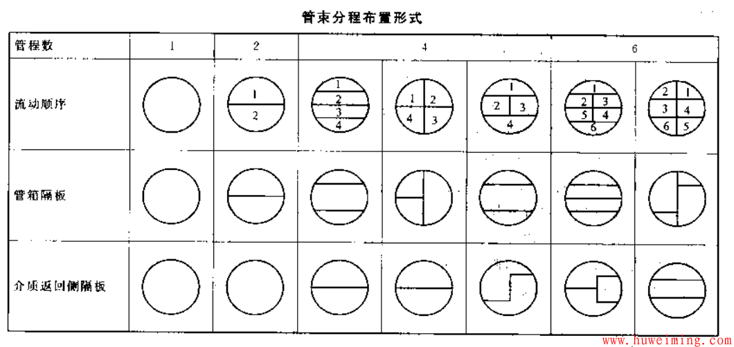 换热器管束分程