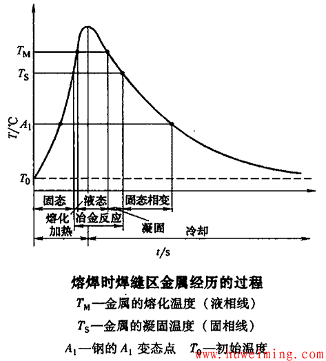 焊接热过程及其特点