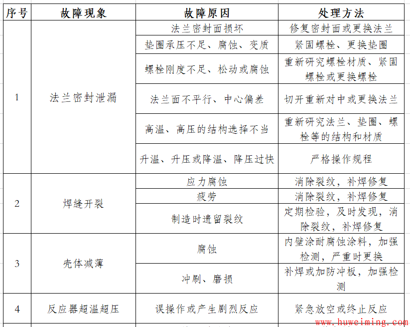压力容器的维护与检修