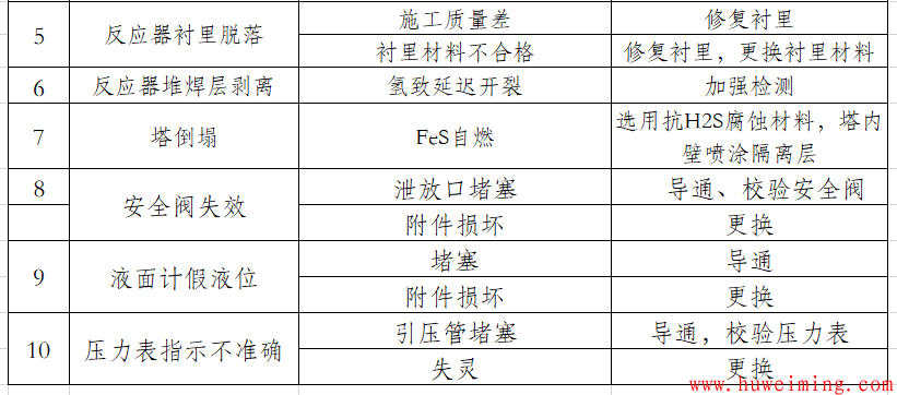 压力容器的维护与检修