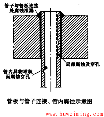 换热器的腐蚀与防护措施