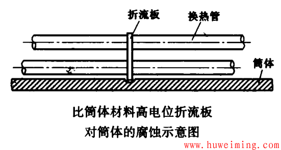 比筒体材料高电位折流板对筒体的腐蚀示意图.png 换热器的腐蚀与防护措施
