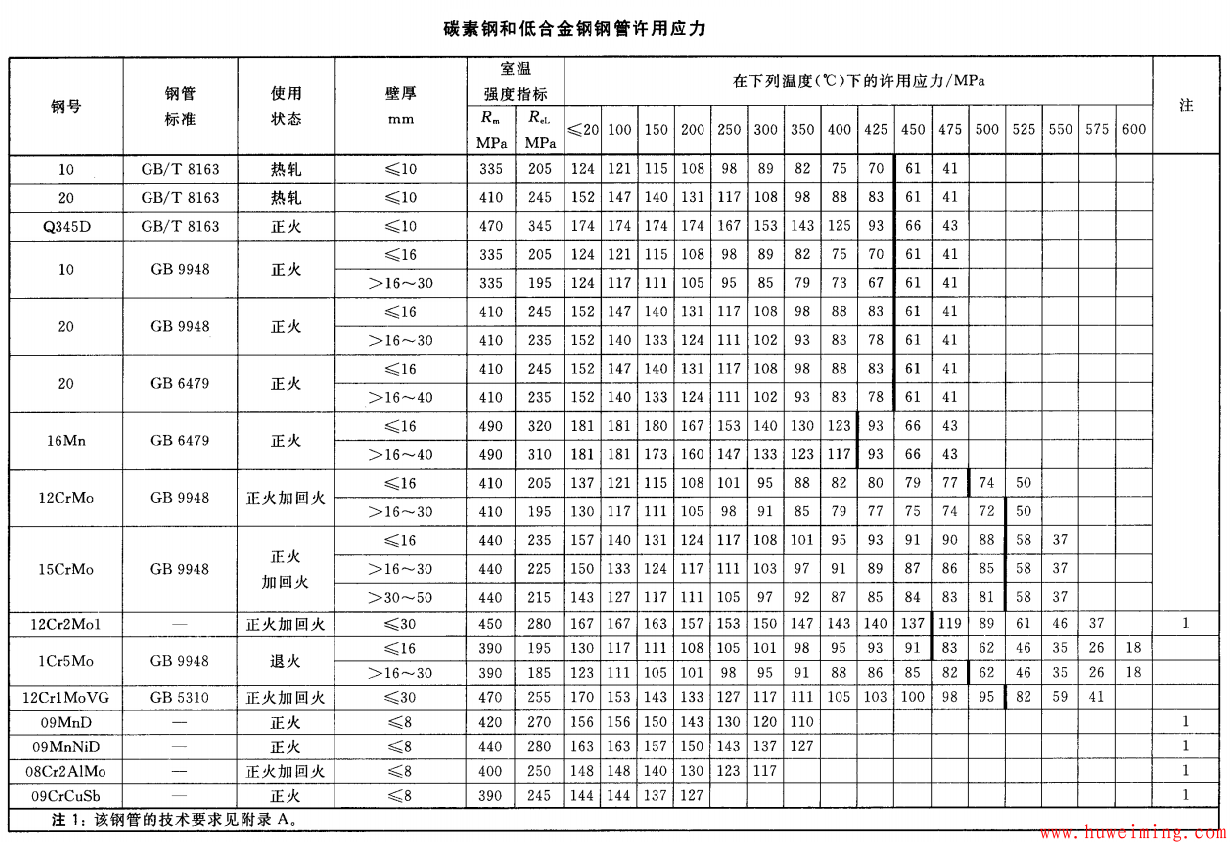 压力容器使用温度对材料的要求汇总