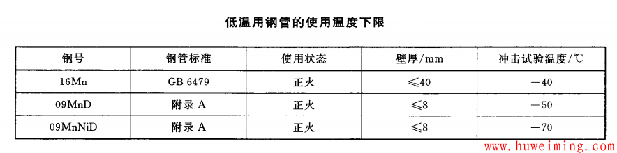 压力容器使用温度对材料的要求汇总