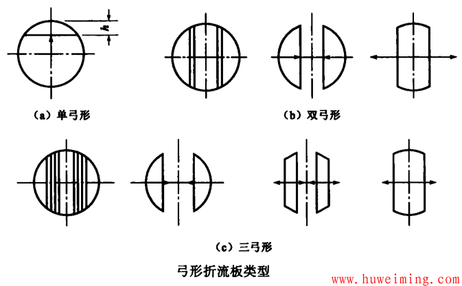 弓形折流板类型.png 换热器折流板详解
